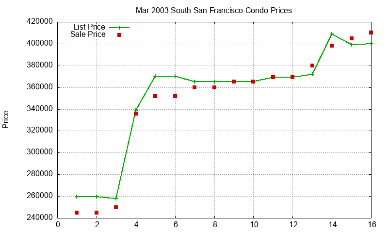South San Francisco Condos Just Sold 2003-03