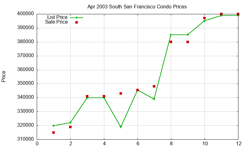 South San Francisco Condos Just Sold 2003-04