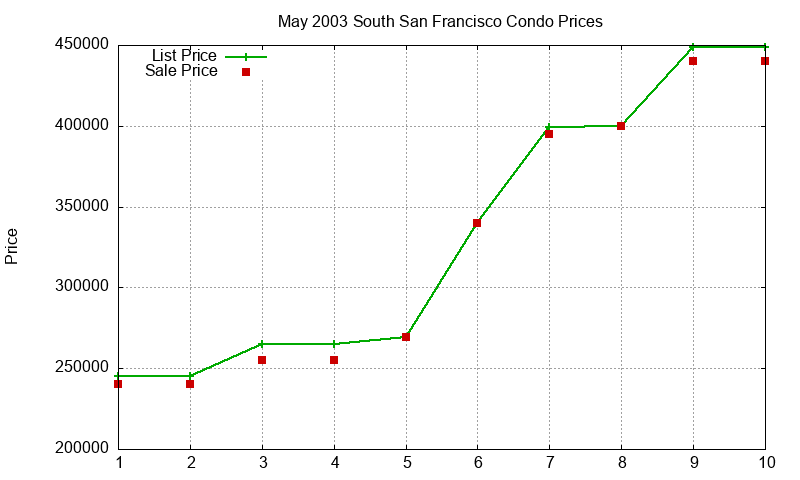 South San Francisco Condos Just Sold 2003-05