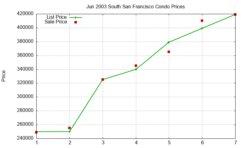 South San Francisco Condos Just Sold 2003-06