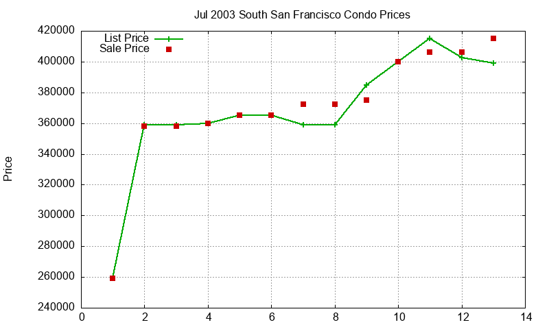 South San Francisco Condos Just Sold 2003-07