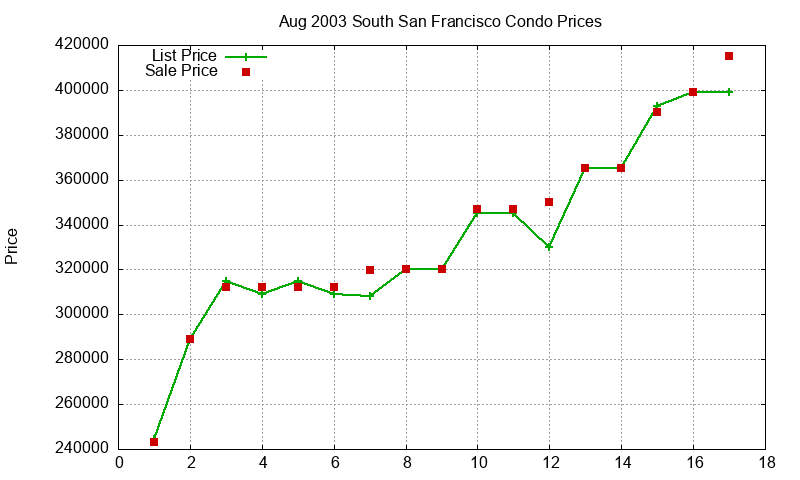 South San Francisco Condos Just Sold 2003-08