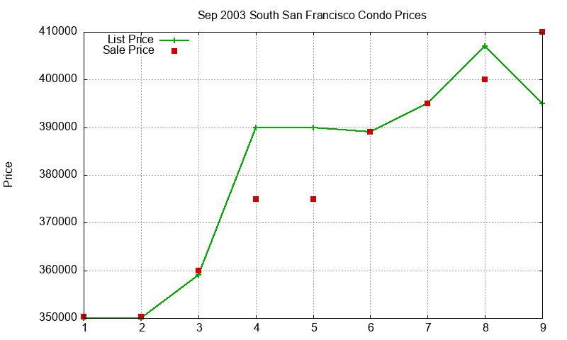 South San Francisco Condos Just Sold 2003-09 South San Francisco Condos Just Sold 2003-09