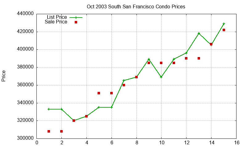 South San Francisco Condos Just Sold 2003-10