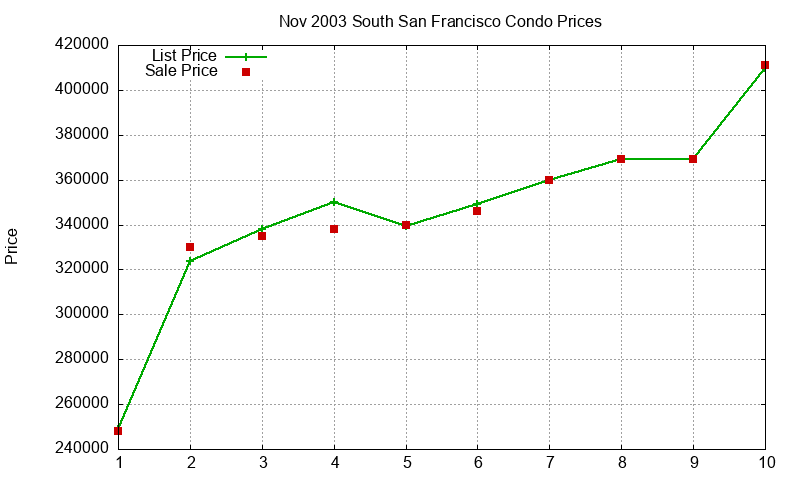 South San Francisco Condos Just Sold 2003-11