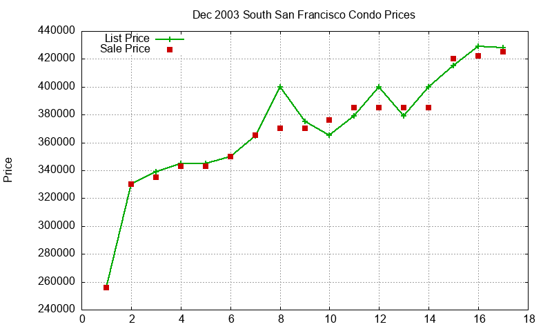 South San Francisco Condos Just Sold 2003-12
