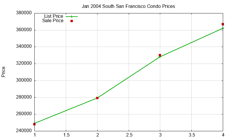 South San Francisco Condos Just Sold 2004-01