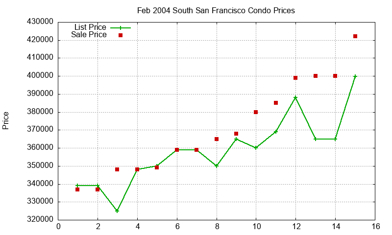 South San Francisco Condos Just Sold 2004-02
