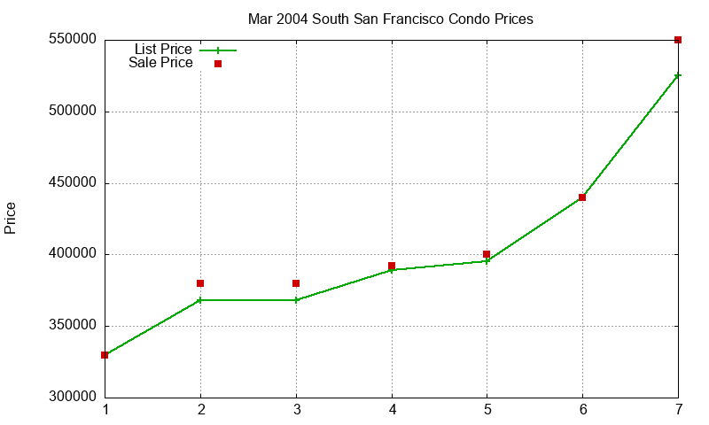 South San Francisco Condos Just Sold 2004-03