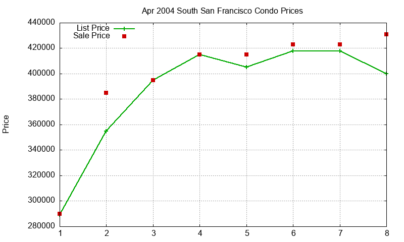 South San Francisco Condos Just Sold 2004-04