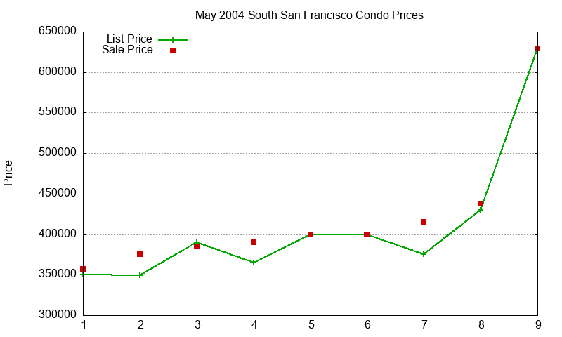 South San Francisco Condos Just Sold 2004-05