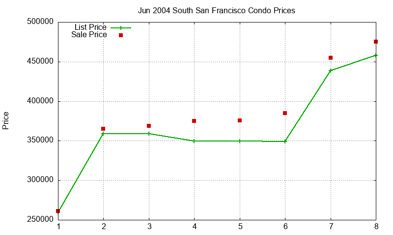 South San Francisco Condos Just Sold 2004-06 South San Francisco Condos Just Sold 2004-06
