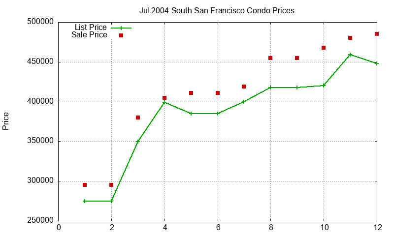 South San Francisco Condos Just Sold 2004-07