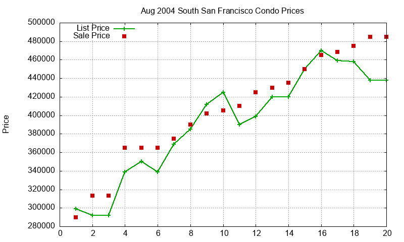 South San Francisco Condos Just Sold 2004-08