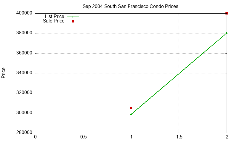 South San Francisco Condos Just Sold 2004-09 South San Francisco Condos Just Sold 2004-09