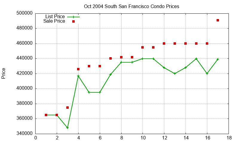 South San Francisco Condos Just Sold 2004-10