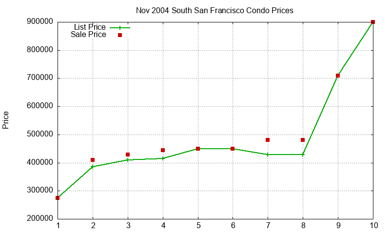 South San Francisco Condos Just Sold 2004-11