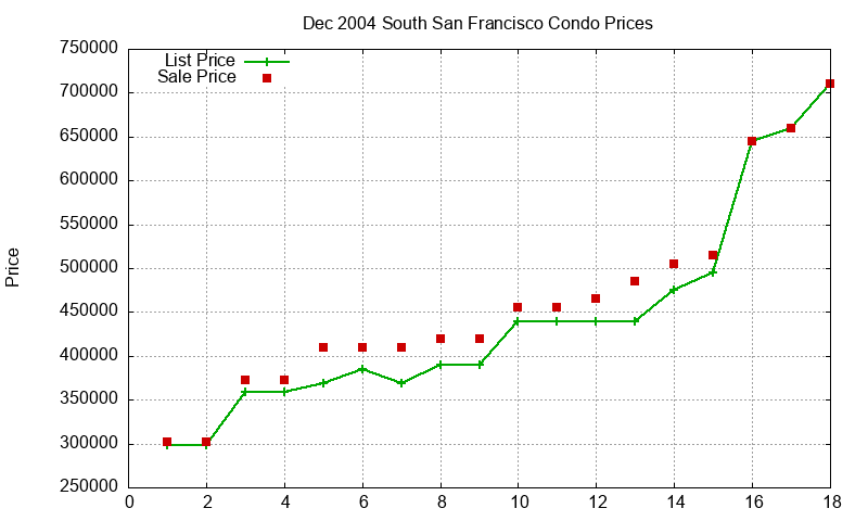 South San Francisco Condos Just Sold 2004-12