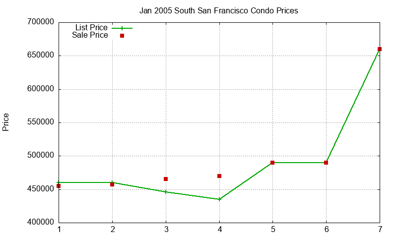 South San Francisco Condos Just Sold 2005-01 South San Francisco Condos Just Sold 2005-01