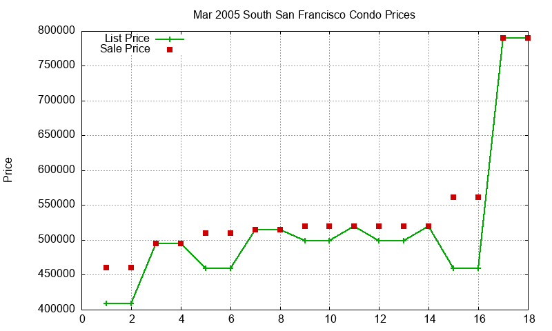 South San Francisco Condos Just Sold 2005-03 South San Francisco Condos Just Sold 2005-03
