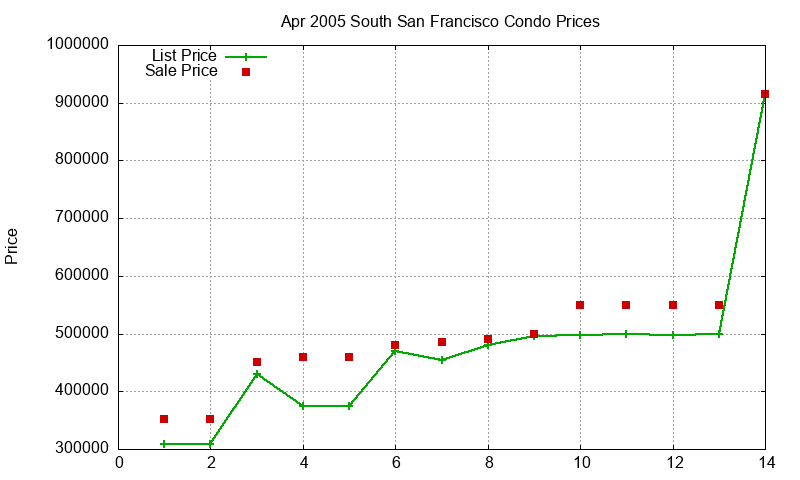 South San Francisco Condos Just Sold 2005-04 South San Francisco Condos Just Sold 2005-04