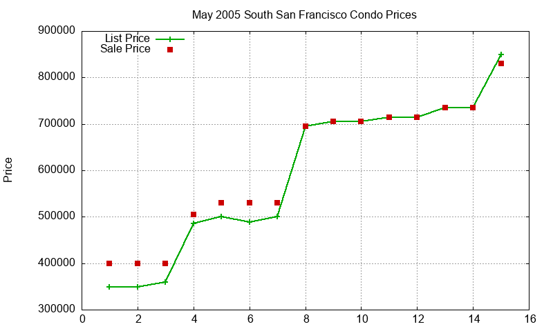 South San Francisco Condos Just Sold 2005-05 South San Francisco Condos Just Sold 2005-05
