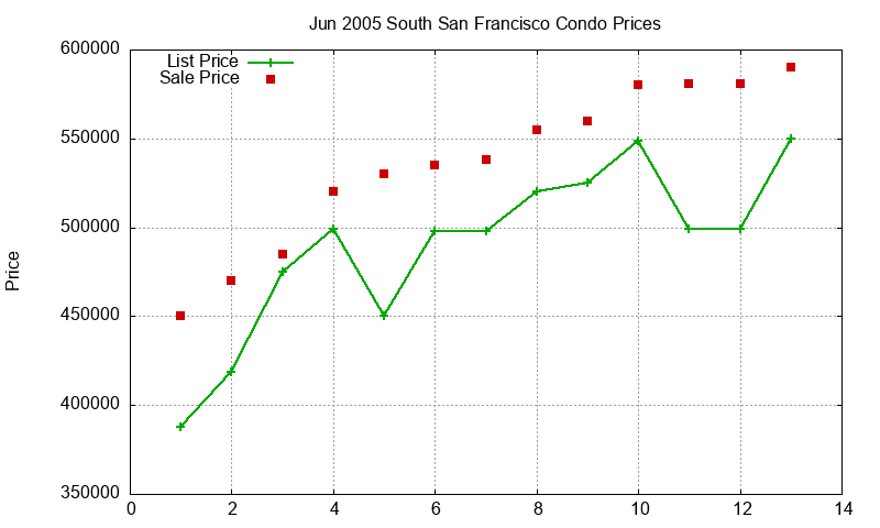 South San Francisco Condos Just Sold 2005-06 South San Francisco Condos Just Sold 2005-06