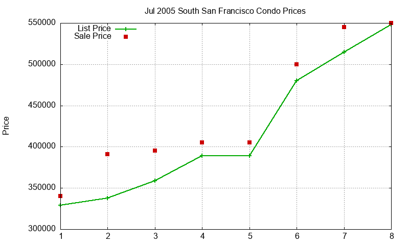 South San Francisco Condos Just Sold 2005-07 South San Francisco Condos Just Sold 2005-07