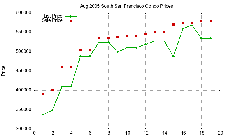 South San Francisco Condos Just Sold 2005-08 South San Francisco Condos Just Sold 2005-08