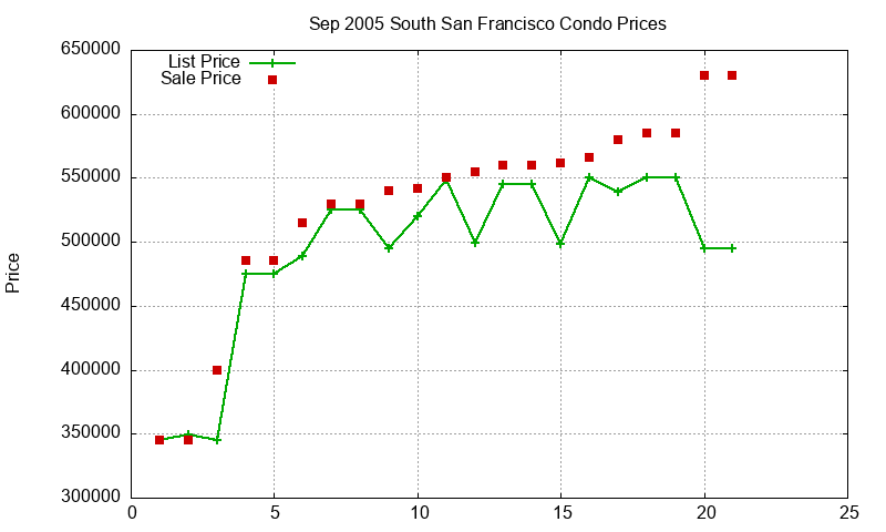 South San Francisco Condos Just Sold 2005-09 South San Francisco Condos Just Sold 2005-09