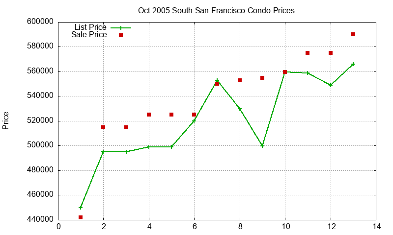 South San Francisco Condos Just Sold 2005-10 South San Francisco Condos Just Sold 2005-10