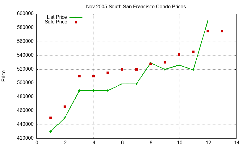 South San Francisco Condos Just Sold 2005-11 South San Francisco Condos Just Sold 2005-11