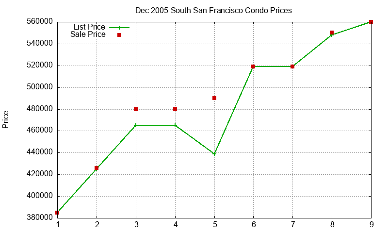 South San Francisco Condos Just Sold 2005-12 South San Francisco Condos Just Sold 2005-12
