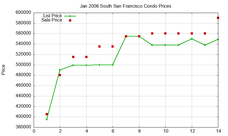 South San Francisco Condos Just Sold 2006-01 South San Francisco Condos Just Sold 2006-01