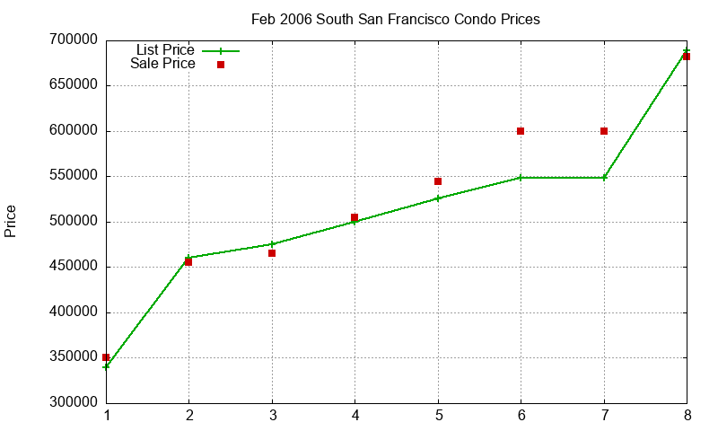 South San Francisco Condos Just Sold 2006-02