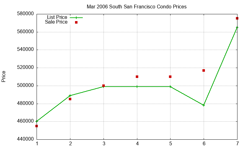 South San Francisco Condos Just Sold 2006-03 South San Francisco Condos Just Sold 2006-03