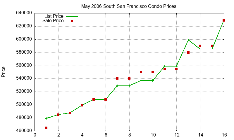 South San Francisco Condos Just Sold 2006-05 South San Francisco Condos Just Sold 2006-05