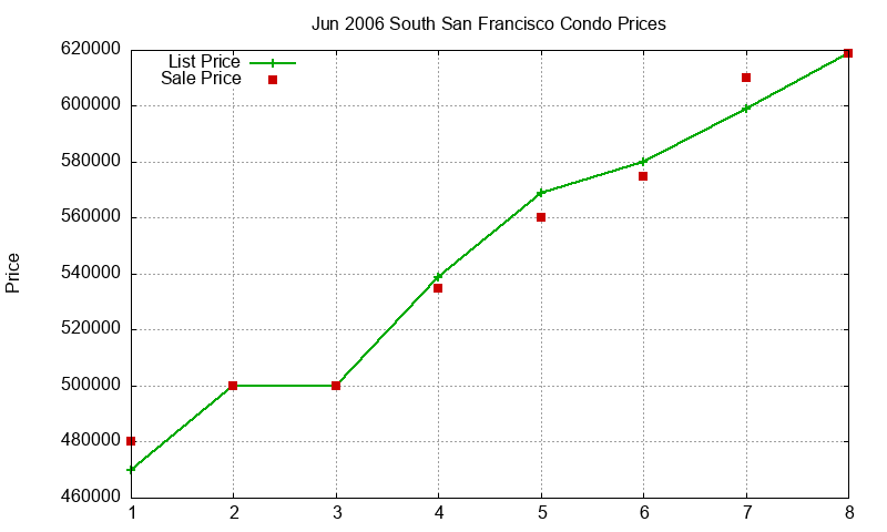 South San Francisco Condos Just Sold 2006-06 South San Francisco Condos Just Sold 2006-06