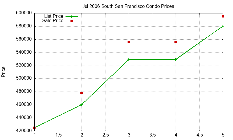 South San Francisco Condos Just Sold 2006-07 South San Francisco Condos Just Sold 2006-07