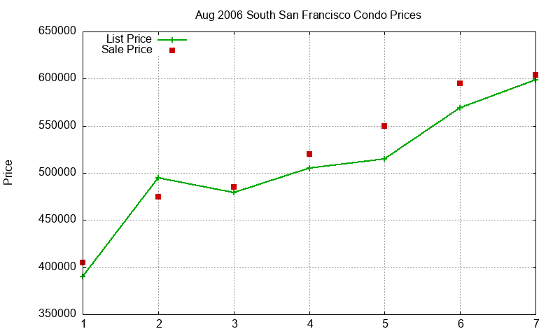 South San Francisco Condos Just Sold 2006-08 South San Francisco Condos Just Sold 2006-08