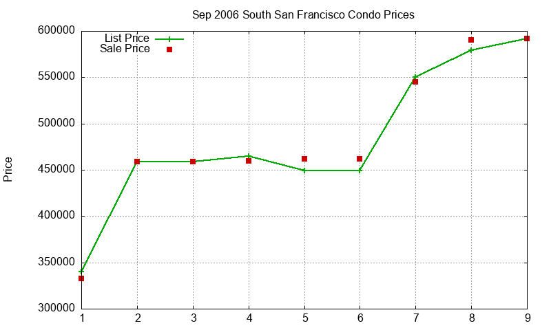 South San Francisco Condos Just Sold 2006-09 South San Francisco Condos Just Sold 2006-09
