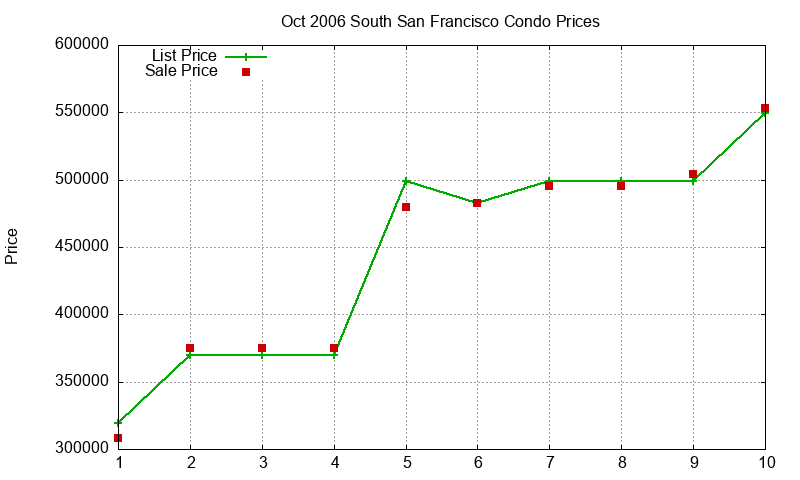 South San Francisco Condos Just Sold 2006-10 South San Francisco Condos Just Sold 2006-10