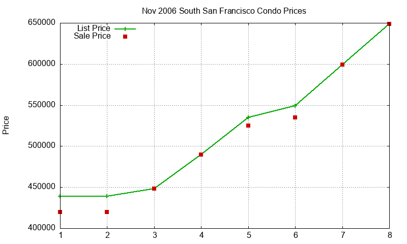 South San Francisco Condos Just Sold 2006-11 South San Francisco Condos Just Sold 2006-11