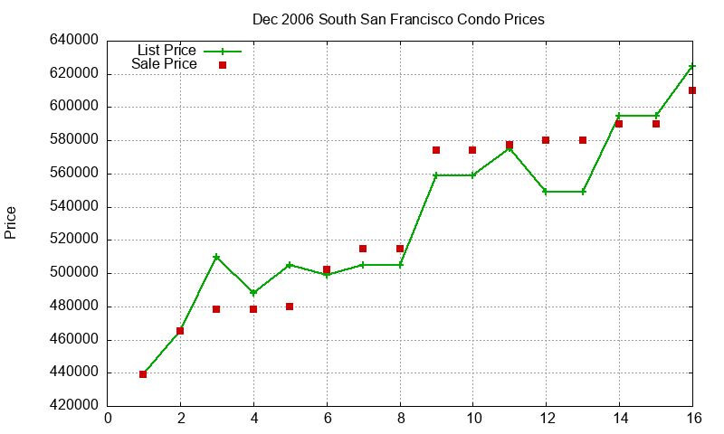 South San Francisco Condos Just Sold 2006-12 South San Francisco Condos Just Sold 2006-12