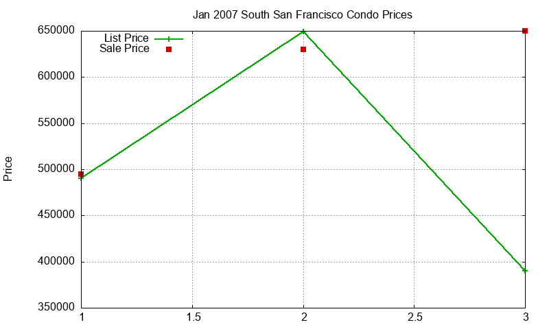South San Francisco Condos Just Sold 2007-01