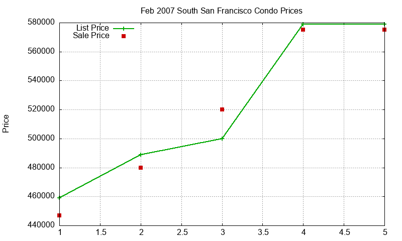 South San Francisco Condos Just Sold 2007-02