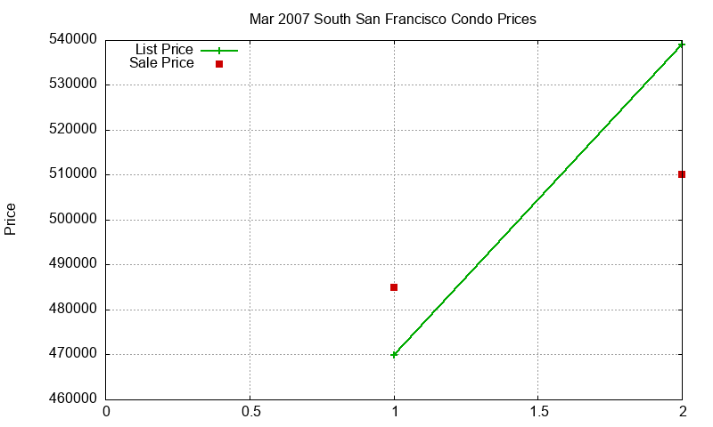 South San Francisco Condos Just Sold 2007-03 South San Francisco Condos Just Sold 2007-03