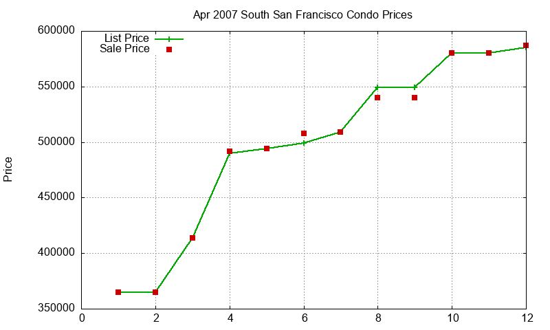 South San Francisco Condos Just Sold 2007-04