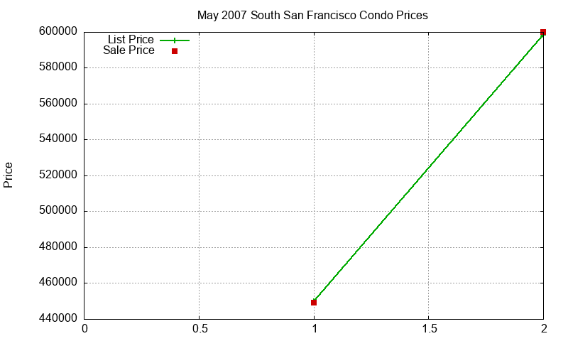 South San Francisco Condos Just Sold 2007-05 South San Francisco Condos Just Sold 2007-05