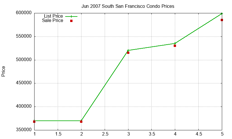 South San Francisco Condos Just Sold 2007-06